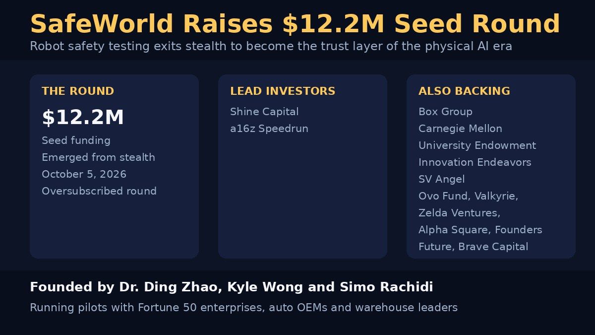 Infographic showing SafeWorld 12.2 million dollar seed round investors and company details