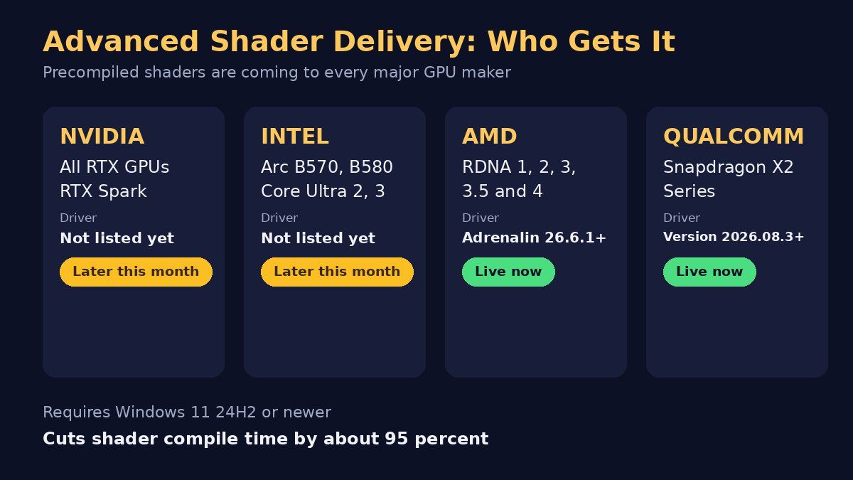 Infographic showing which GPUs get Advanced Shader Delivery and when